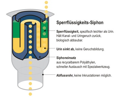 siphon-mit-Sperrfluessigkeit-veraltete-technik
